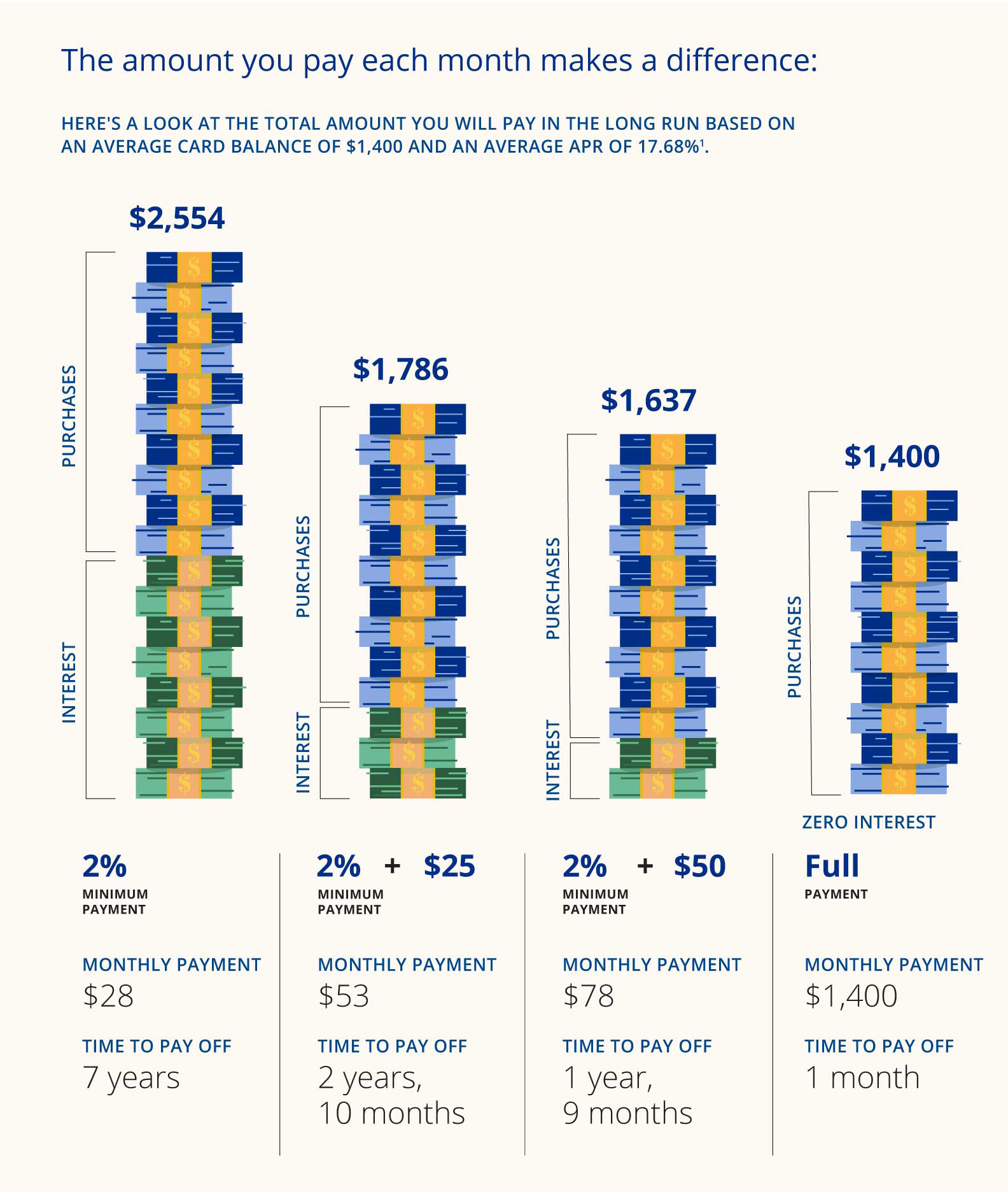 an infographic showing how to pay off credit card debt with little interest